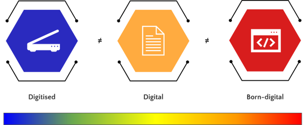 A diagram of a colour spectrum with three points: digitised, digital and born-digital