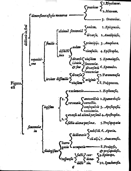The diagram of figures of speech in Butlers Rhetorica